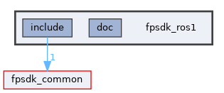 fpsdk_ros1